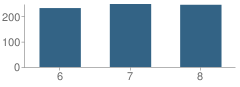 Number of Students Per Grade For Spanish Fort Middle School