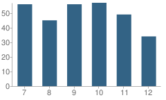 Number of Students Per Grade For Tharptown High School