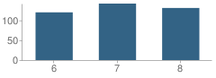 Number of Students Per Grade For Haleyville Middle School