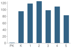 Number of Students Per Grade For Lake View Elementary School