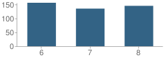 Number of Students Per Grade For Liberty Pk Middle School