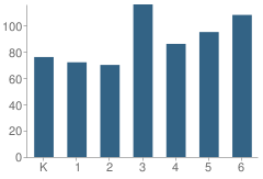 Number of Students Per Grade For Ashland Elementary School