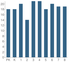 Number of Students Per Grade For Repton Junior High School