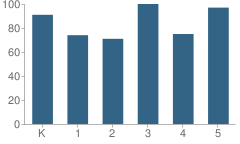 Number of Students Per Grade For Rocky Ridge Elementary School