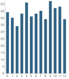 Number of Students Per Grade For Pleasant Home School