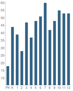 Number of Students Per Grade For Red Level High School