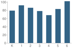 Number of Students Per Grade For Horizon Elementary School