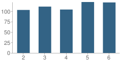 Number of Students Per Grade For West Elementary School