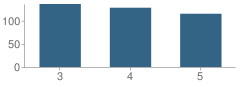 Number of Students Per Grade For Good Hope Elementary School