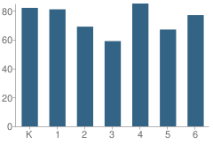 Number of Students Per Grade For Madison Elementary School