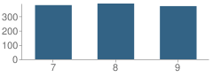 Number of Students Per Grade For Liberty Middle School