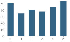 Number of Students Per Grade For Eastwood Elementary School