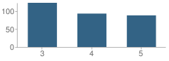 Number of Students Per Grade For Gordon-Bibb Elementary School