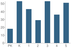 Number of Students Per Grade For Woodmeade Elementary School