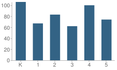 Number of Students Per Grade For Julian Harris Elementary School