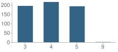 Number of Students Per Grade For Us Jones Elementary School