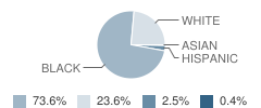 Honeysuckle Middle School Student Race Distribution