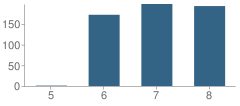 Number of Students Per Grade For Honeysuckle Middle School