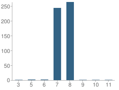 Number of Students Per Grade For Alexander City Middle School