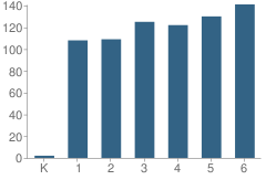 Number of Students Per Grade For Holly Hill Elementary School