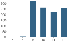 Number of Students Per Grade For Benjamin Russell High School