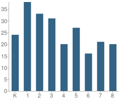 Number of Students Per Grade For Pollard-Mccall Junior High School