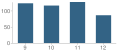 Number of Students Per Grade For W S Neal High School