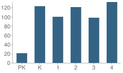 Number of Students Per Grade For W S Neal Elementary School