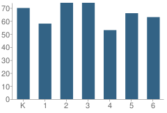 Number of Students Per Grade For Carlisle Elementary School