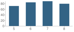 Number of Students Per Grade For Glencoe Middle School