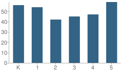 Number of Students Per Grade For Donald Elementary School