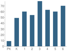 Number of Students Per Grade For Samson Elementary School