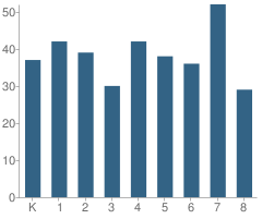 Number of Students Per Grade For Paramount Junior High School