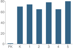 Number of Students Per Grade For Barkley Bridge Elementary School