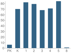 Number of Students Per Grade For Fe Burleson Elementary School