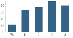 Number of Students Per Grade For Abbeville Elementary School