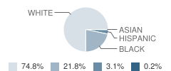 Headland Elementary School Student Race Distribution