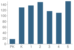 Number of Students Per Grade For Headland Elementary School