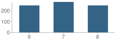 Number of Students Per Grade For Homewood Middle School