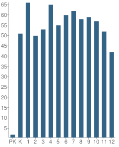 Number of Students Per Grade For Cottonwood High School