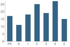 Number of Students Per Grade For East Clinton Elementary School