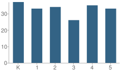 Number of Students Per Grade For Cobb Elementary School