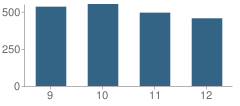 Number of Students Per Grade For Virgil Grissom High School