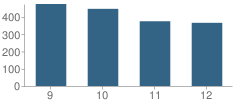 Number of Students Per Grade For Huntsville High School