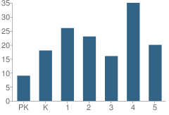 Number of Students Per Grade For Lincoln Elementary School