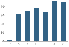 Number of Students Per Grade For Monte Sano Elementary School