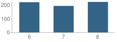 Number of Students Per Grade For Maddox Middle School