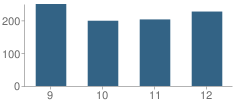 Number of Students Per Grade For Athens High School