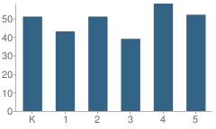 Number of Students Per Grade For Brookville Elementary School