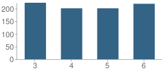 Number of Students Per Grade For Erwin Elementary School